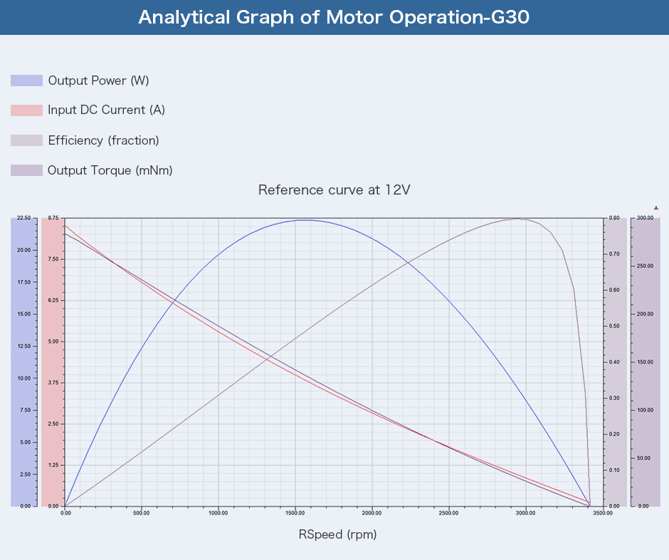 Analytical Graph of Motor Operation-G30