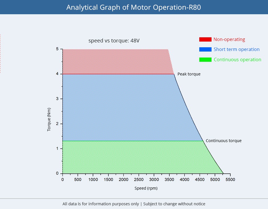 Analytical Graph of Motor Operation-R80