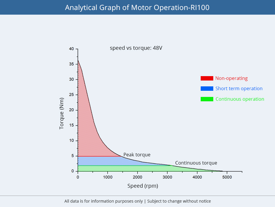 Analytical Graph of Motor Operation-RI100