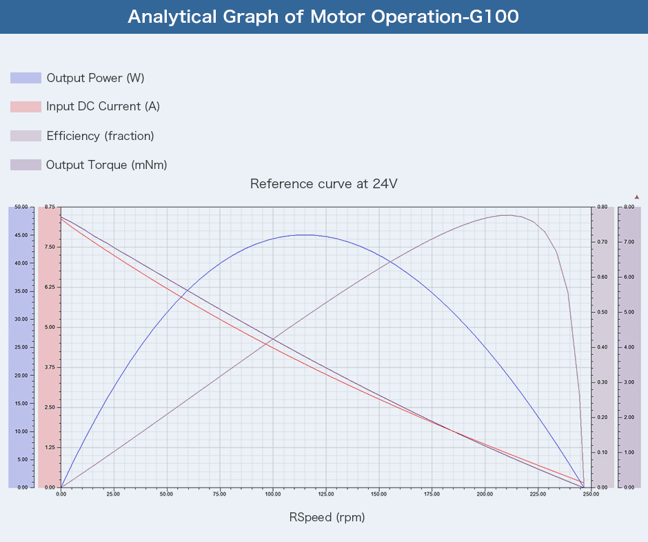 CubeMars G100 KV10 Analytical Graph of Motor Operation