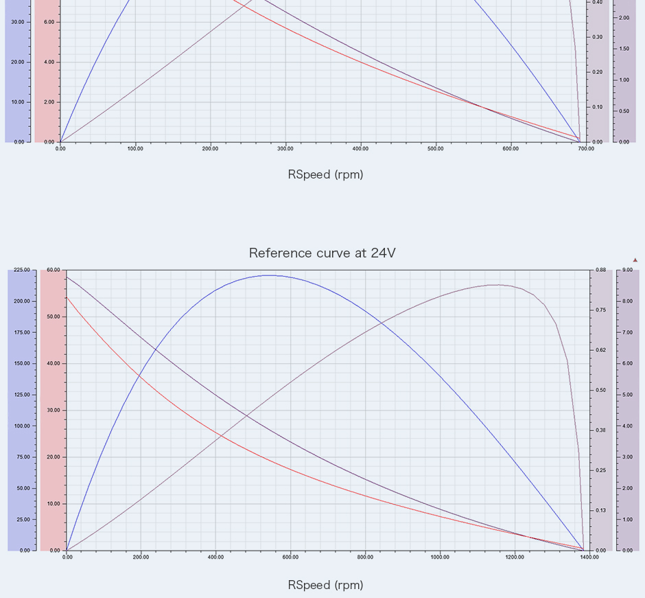 Analytical Graph of Motor Operation-G80