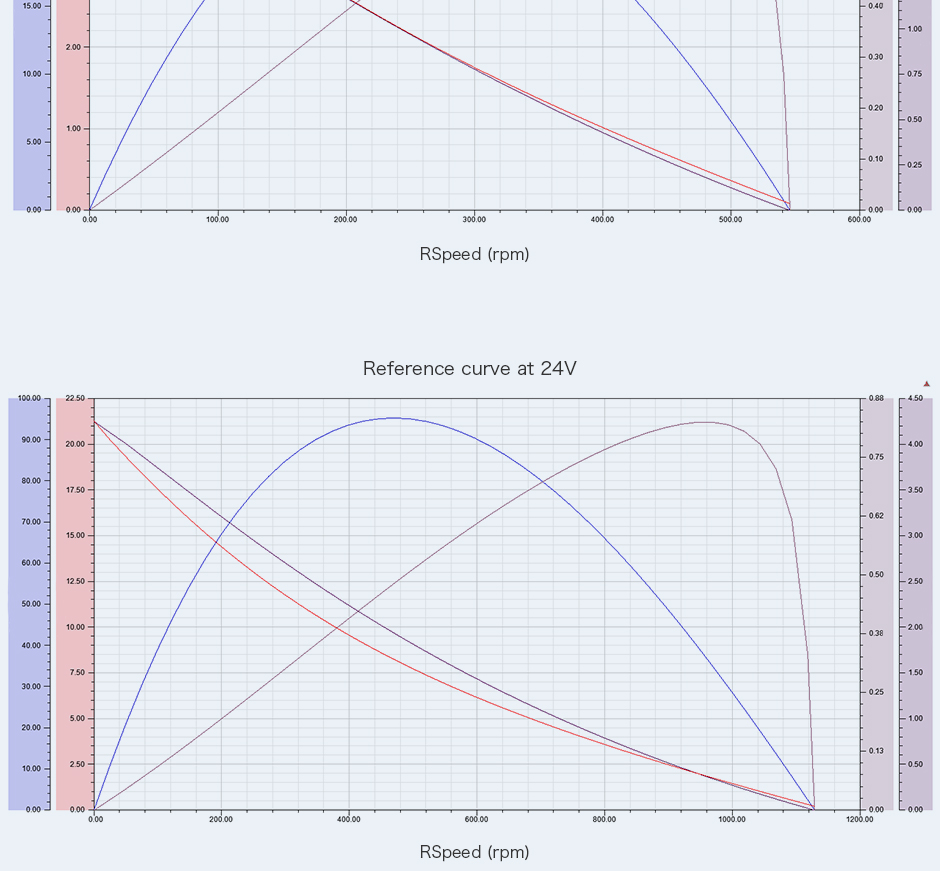 Analytical Graph of Motor Operation-G60