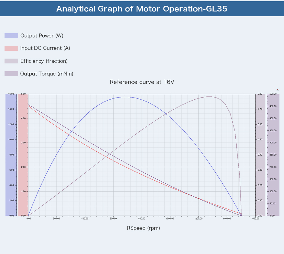 Analytical Graph of Motor Operation-GL35