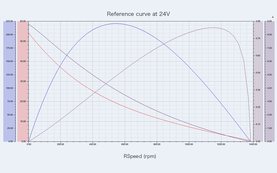 Analytical Graph of Motor Operation-GL80