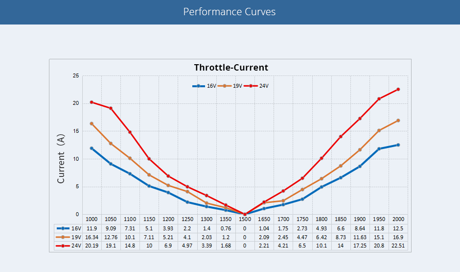 Performance Curves