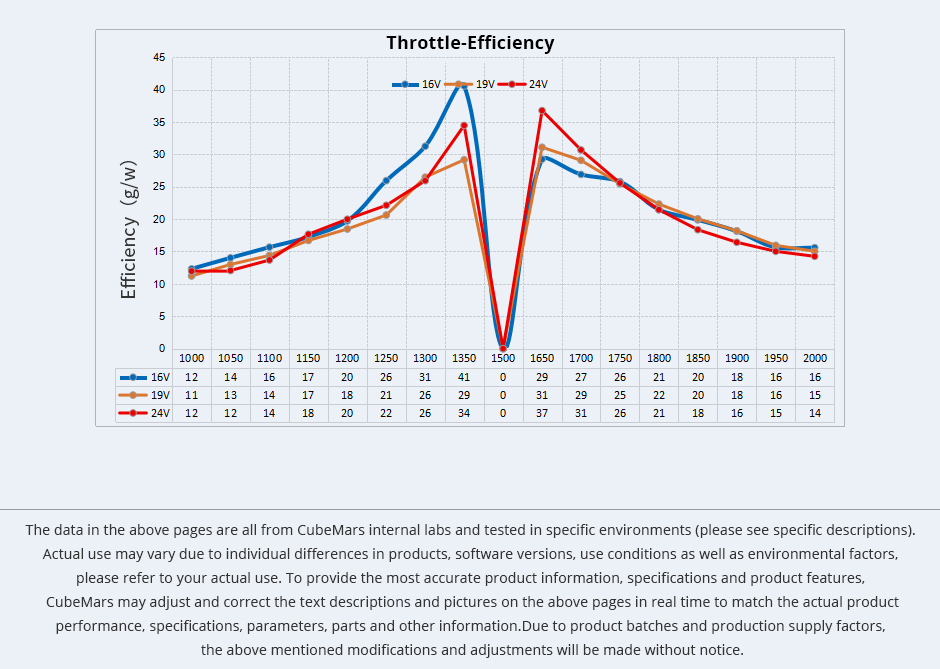 Trottle-Efficiency