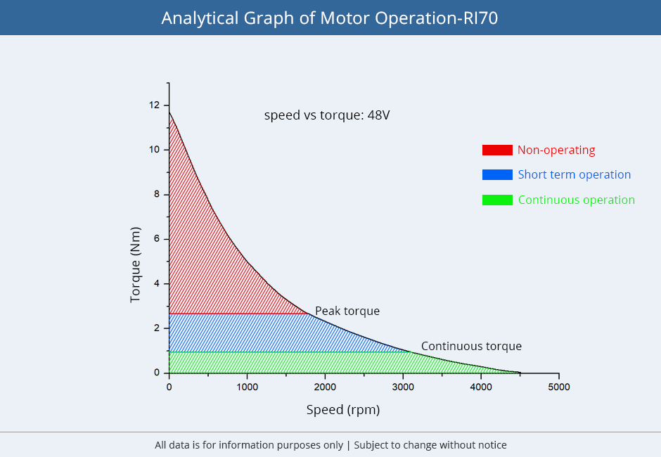 Analytical Graph of Motor Operation-RI70