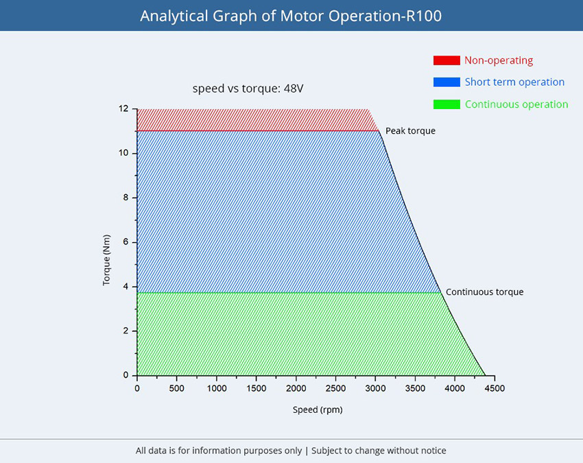 Analytical Graph of Motor Operation-R100