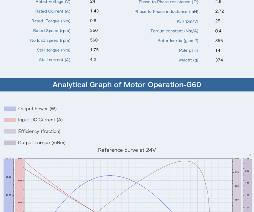 Analytical Graph of Motor Operation-G60