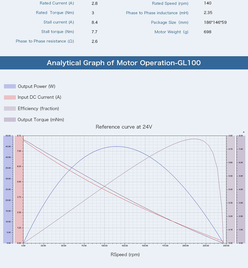 Analytical Graph of Motor Operation-GL100