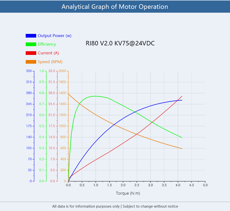 Analytical Graph of Motor Operation-RI80