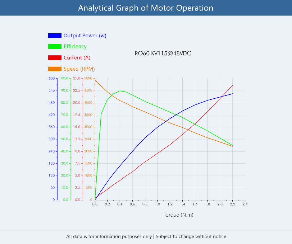 RO60 Frameless Outrunner Torque Motor -Analytical Graph of motor operation