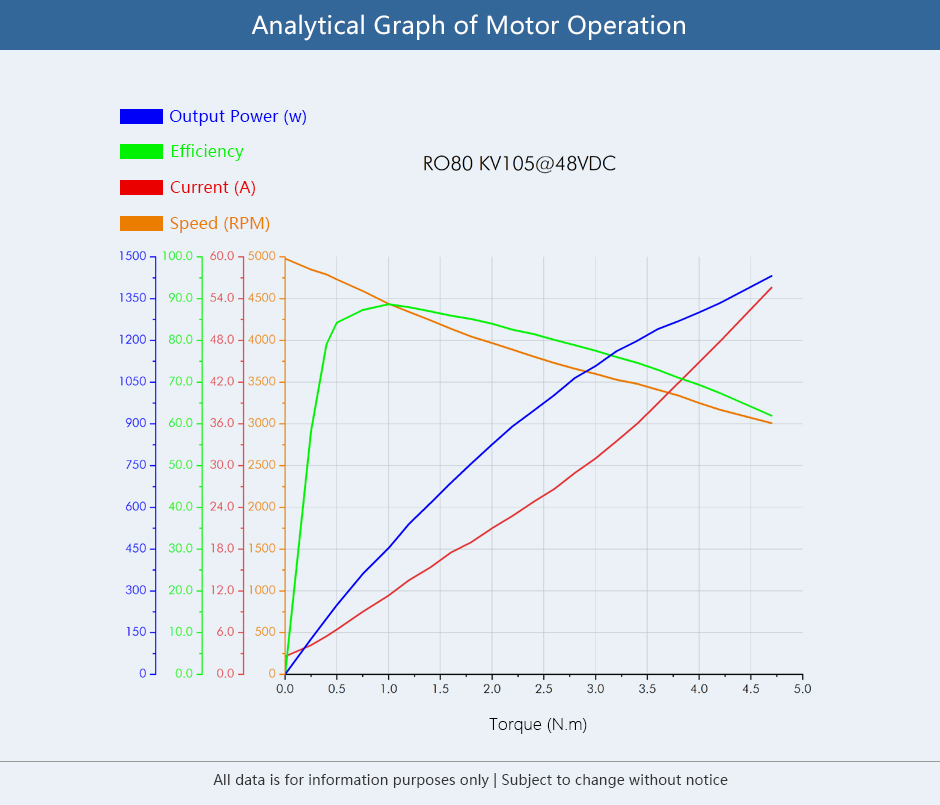 RO80 Frameless Outrunner Torque Motor -Analytical Graph of motor operation