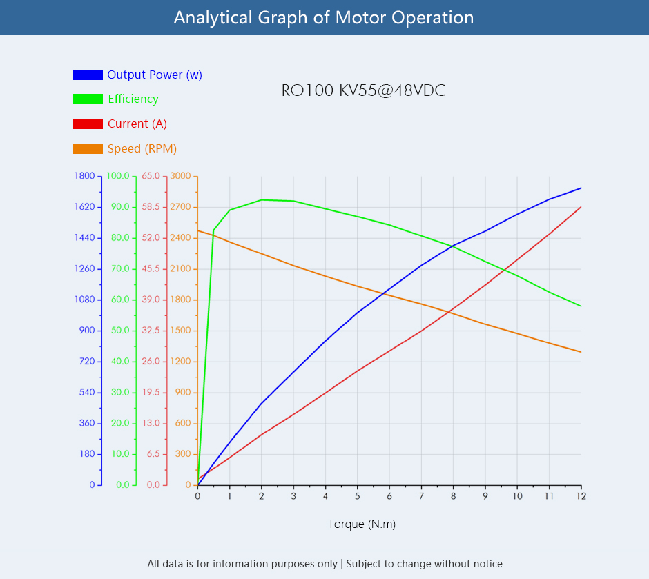 RO100 Frameless Outrunner Torque Motor -Analytical Graph of motor  operation