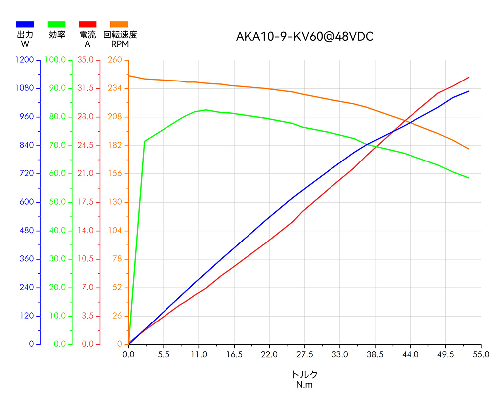 AKA10-9 KV60 48V曲线图日语.jpg