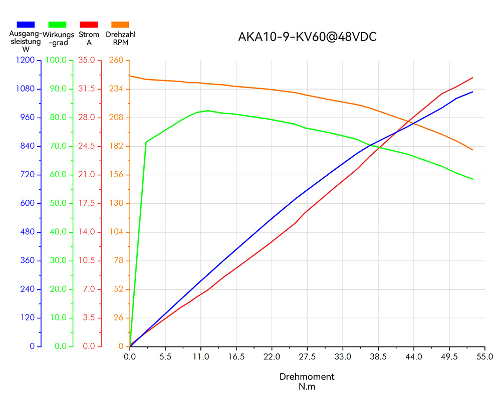 AKA10-9 KV60 48V曲线图德语.jpg