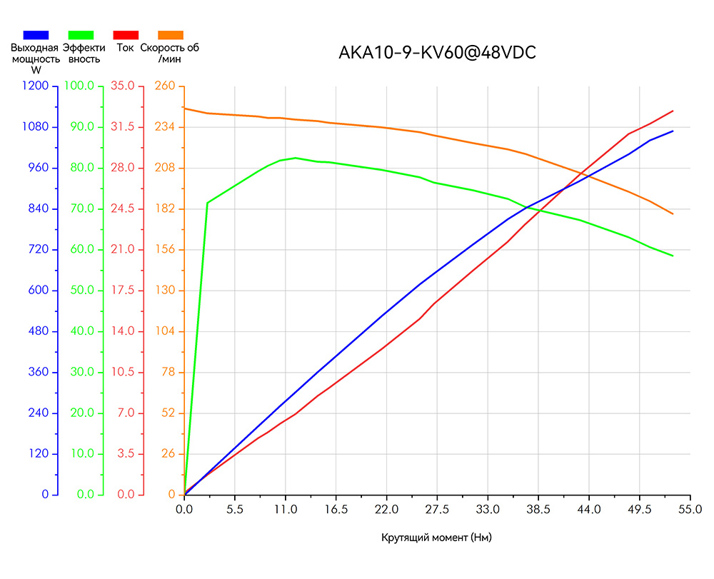 AKA10-9 KV60 48V曲线图俄语.jpg